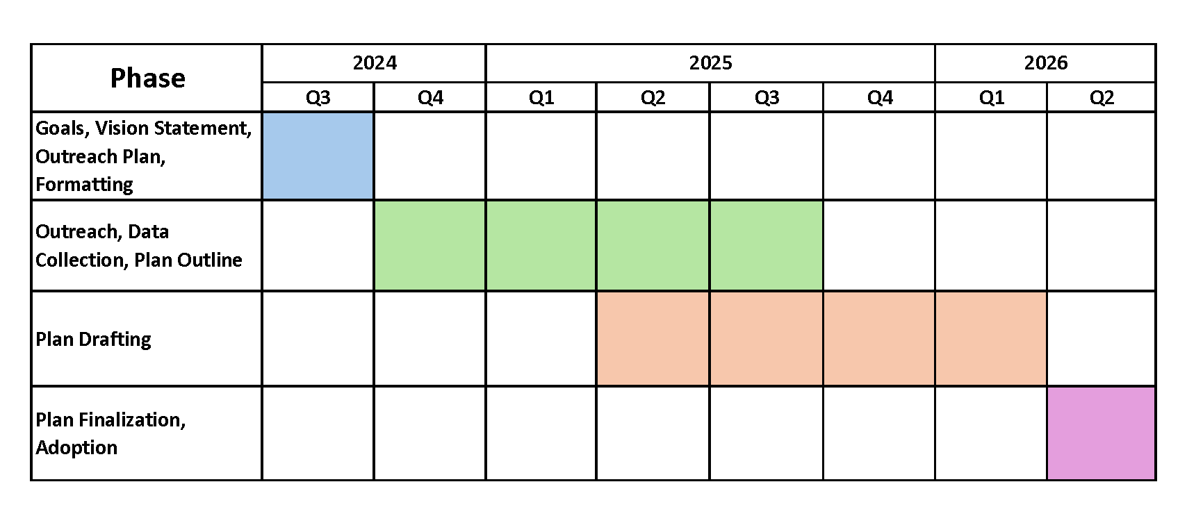 Timeline graphic for the 2026 Freight Northern Colorado Plan.