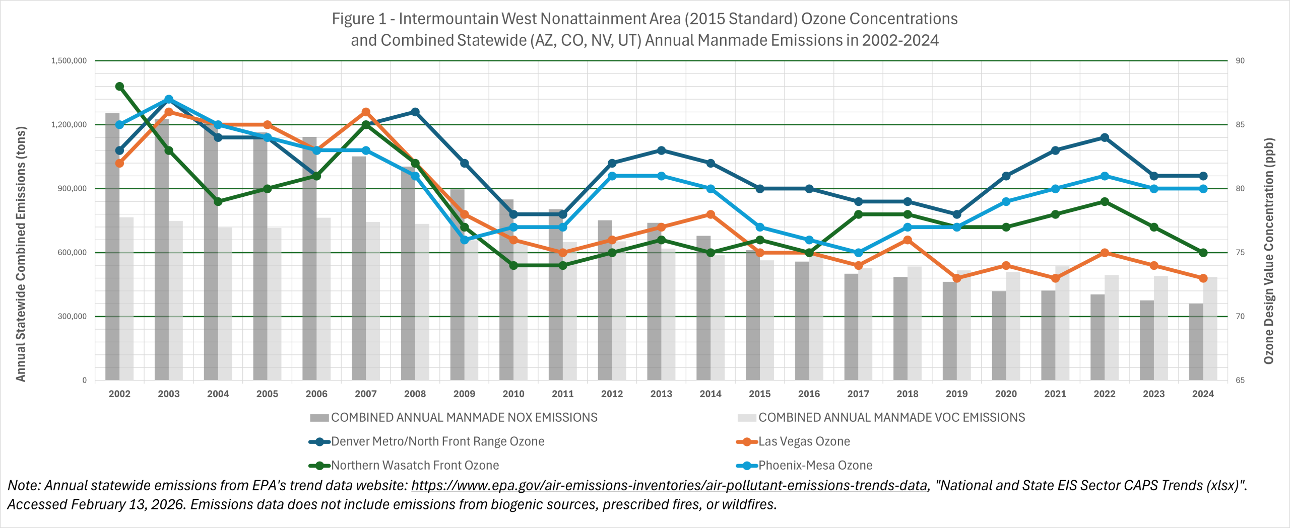 Graph showcasing the ozone levels from four regions in the intermountain west and comparing it to the combined annual manmade NOX emissions.
