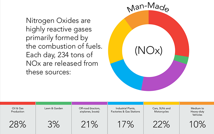 Diagram of percentages of man-made nitrogen oxides.