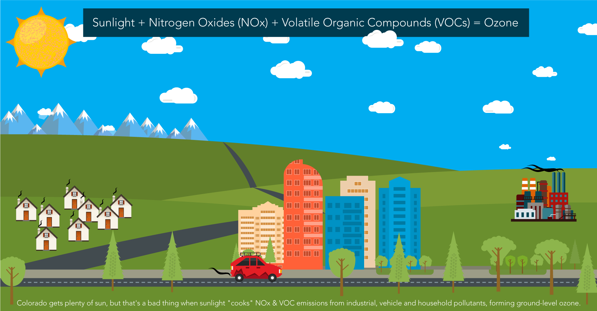 Ozone diagram which tells reader sunlight + nitrogen oxides + volatile organic compounds = Ozone