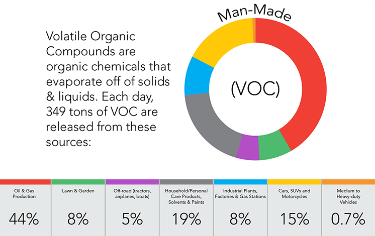 Diagram of percentages of man-made volatile organic compounds.